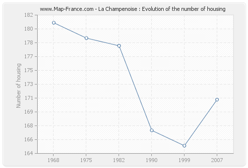 La Champenoise : Evolution of the number of housing